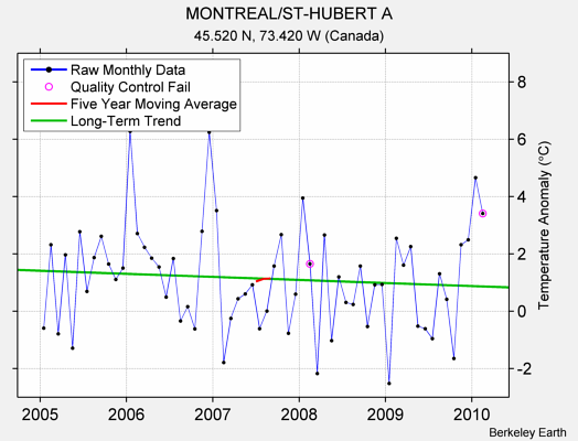 MONTREAL/ST-HUBERT A Raw Mean Temperature