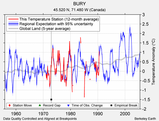 BURY comparison to regional expectation