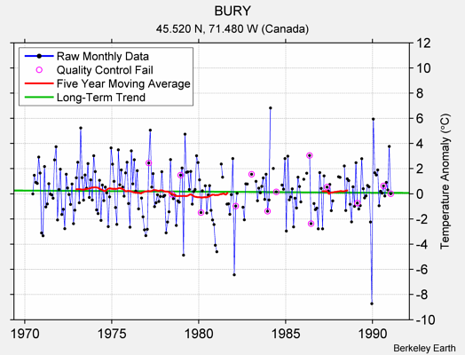 BURY Raw Mean Temperature