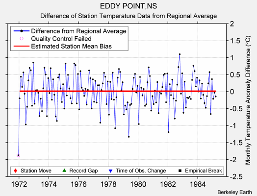 EDDY POINT,NS difference from regional expectation