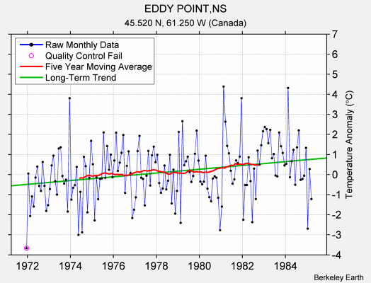 EDDY POINT,NS Raw Mean Temperature