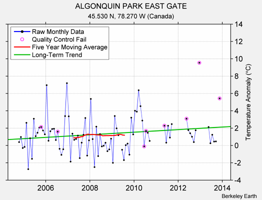 ALGONQUIN PARK EAST GATE Raw Mean Temperature