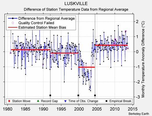 LUSKVILLE difference from regional expectation