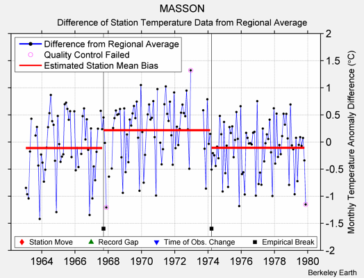 MASSON difference from regional expectation