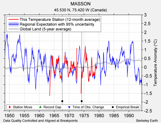 MASSON comparison to regional expectation