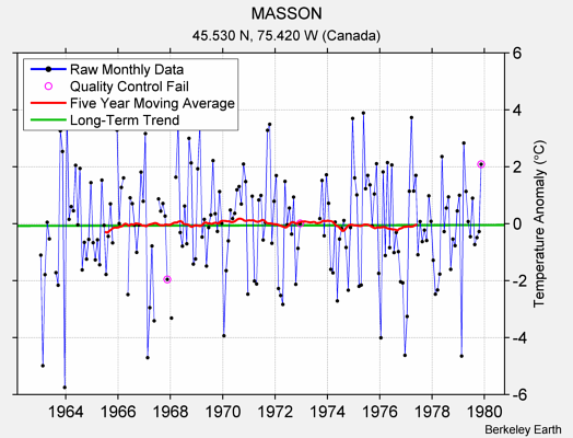 MASSON Raw Mean Temperature