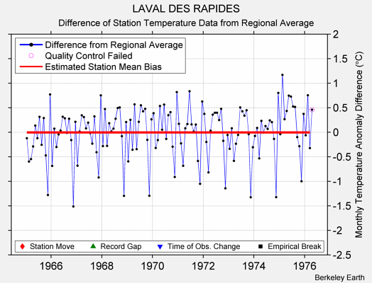 LAVAL DES RAPIDES difference from regional expectation