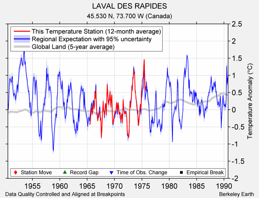 LAVAL DES RAPIDES comparison to regional expectation