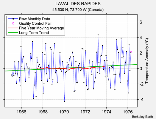 LAVAL DES RAPIDES Raw Mean Temperature