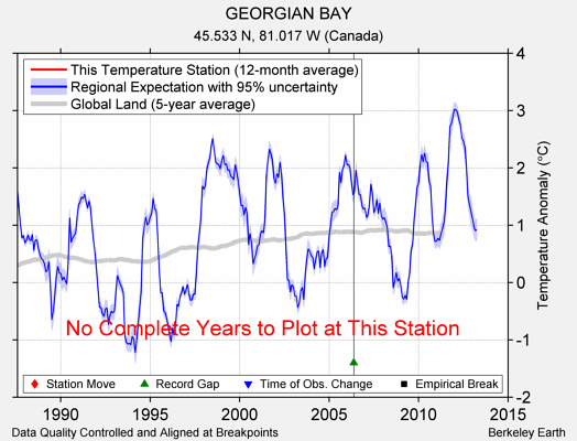 GEORGIAN BAY comparison to regional expectation