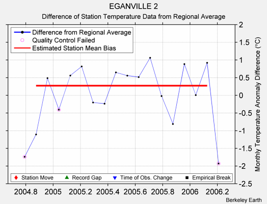 EGANVILLE 2 difference from regional expectation