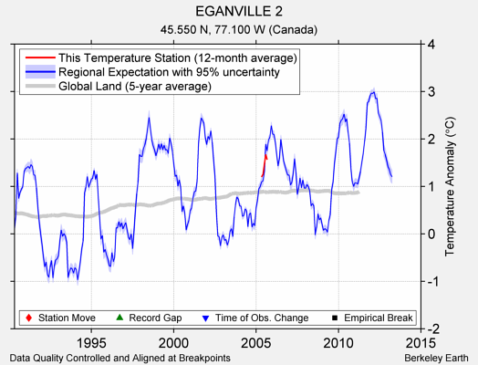 EGANVILLE 2 comparison to regional expectation