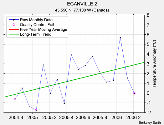 EGANVILLE 2 Raw Mean Temperature