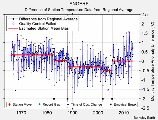 ANGERS difference from regional expectation