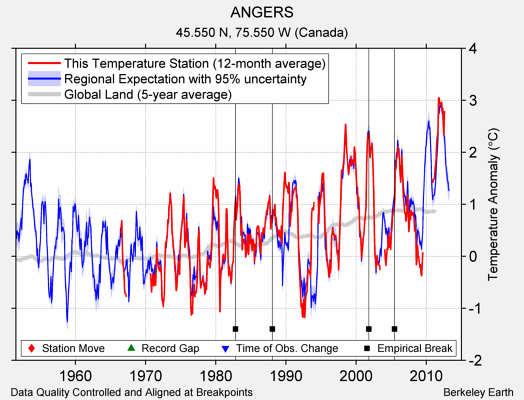 ANGERS comparison to regional expectation