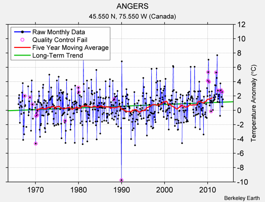 ANGERS Raw Mean Temperature