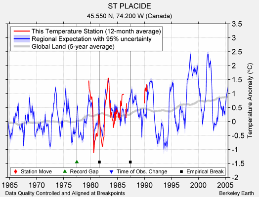 ST PLACIDE comparison to regional expectation