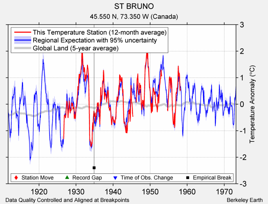 ST BRUNO comparison to regional expectation