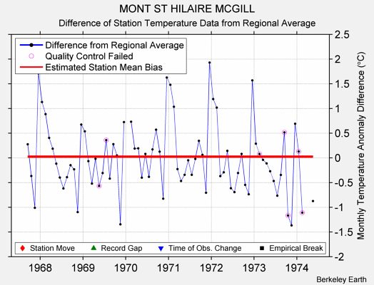 MONT ST HILAIRE MCGILL difference from regional expectation