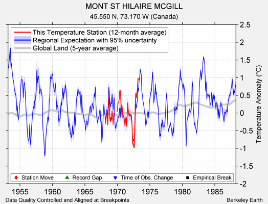 MONT ST HILAIRE MCGILL comparison to regional expectation