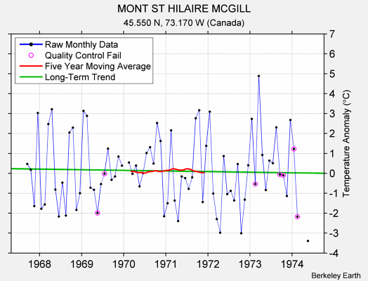 MONT ST HILAIRE MCGILL Raw Mean Temperature