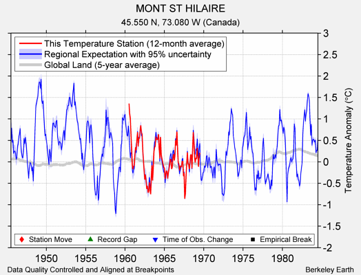 MONT ST HILAIRE comparison to regional expectation