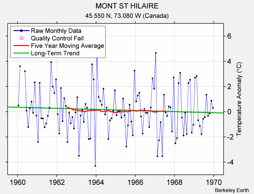 MONT ST HILAIRE Raw Mean Temperature