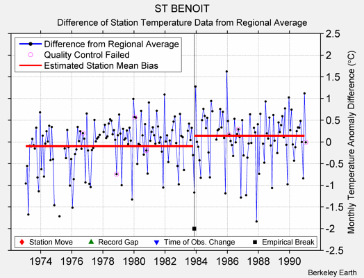 ST BENOIT difference from regional expectation