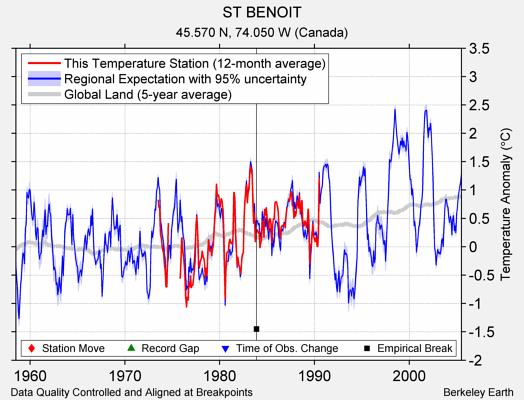 ST BENOIT comparison to regional expectation