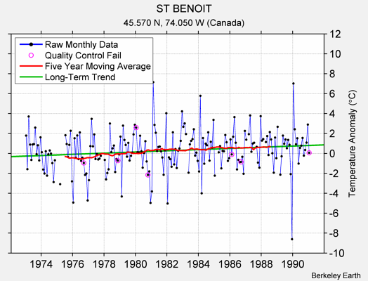 ST BENOIT Raw Mean Temperature