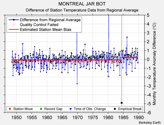 MONTREAL JAR BOT difference from regional expectation