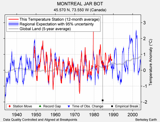 MONTREAL JAR BOT comparison to regional expectation