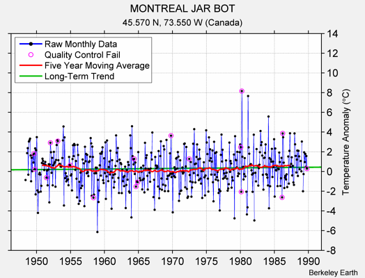 MONTREAL JAR BOT Raw Mean Temperature