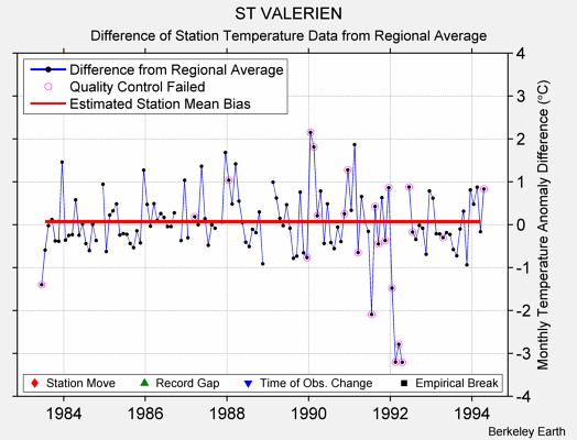 ST VALERIEN difference from regional expectation