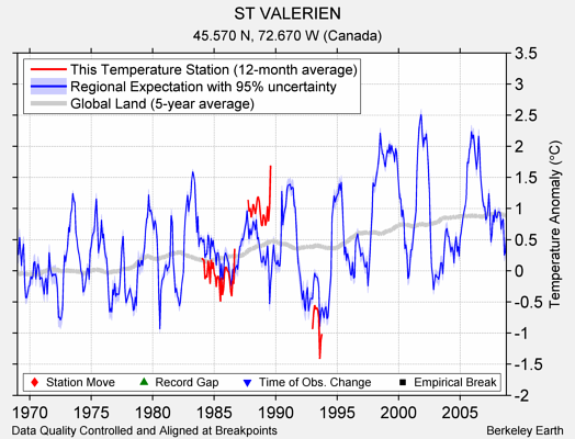 ST VALERIEN comparison to regional expectation