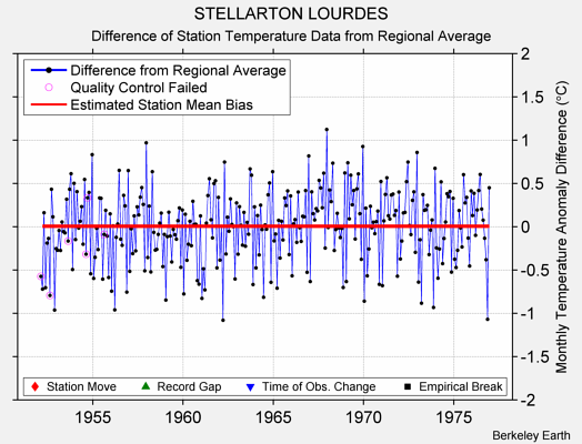 STELLARTON LOURDES difference from regional expectation