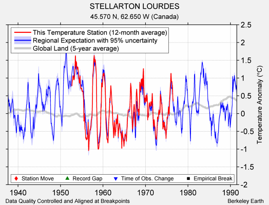 STELLARTON LOURDES comparison to regional expectation