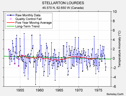 STELLARTON LOURDES Raw Mean Temperature