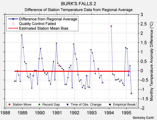 BURK'S FALLS 2 difference from regional expectation