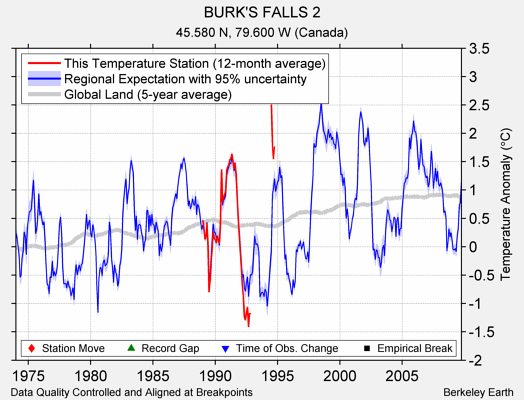 BURK'S FALLS 2 comparison to regional expectation