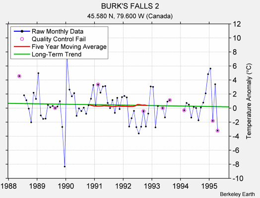 BURK'S FALLS 2 Raw Mean Temperature