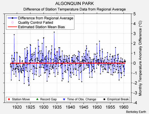 ALGONQUIN PARK difference from regional expectation