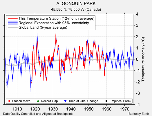 ALGONQUIN PARK comparison to regional expectation