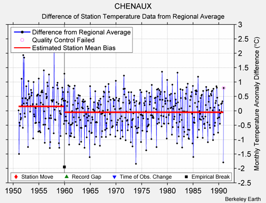 CHENAUX difference from regional expectation