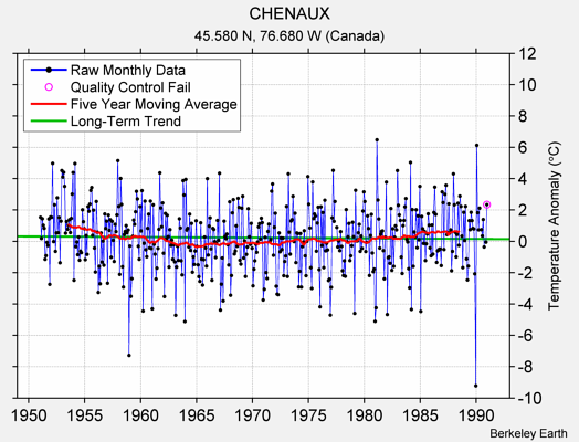 CHENAUX Raw Mean Temperature