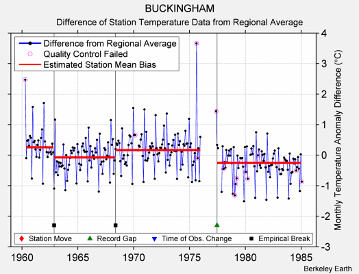 BUCKINGHAM difference from regional expectation