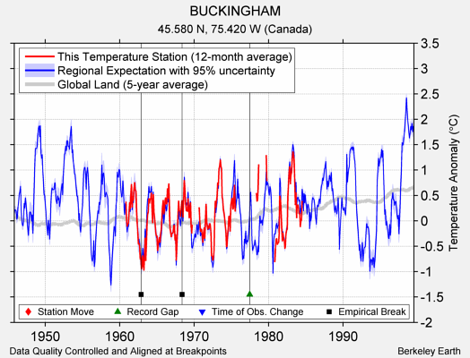 BUCKINGHAM comparison to regional expectation