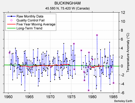 BUCKINGHAM Raw Mean Temperature