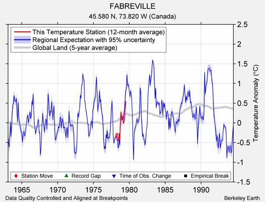 FABREVILLE comparison to regional expectation