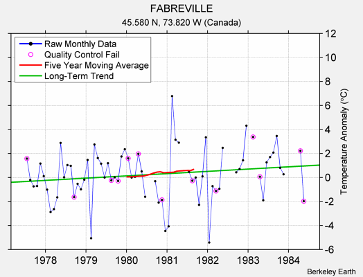 FABREVILLE Raw Mean Temperature